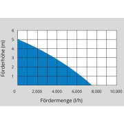 Kalové čerpadlo GUDE GS 4002 P - Ponorné náhled