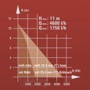 Čerpadlo na dešťovou vodu RG-SP 300 RB Einhell náhled