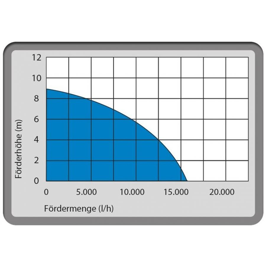 Kombinované ponorné čerpadlo GS 750.1 Náhled