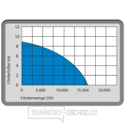 Kombinované ponorné čerpadlo GS 750.1 Kombinované ponorné čerpadlo GS 750.1 náhled