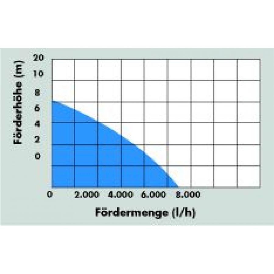 Ponorné čerpadlo GFS 4000 Inox Náhled
